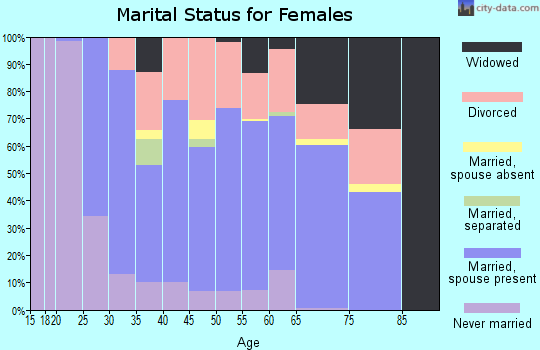 Zip code 03842 marital status for females