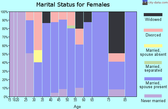 Zip code 03844 marital status for females