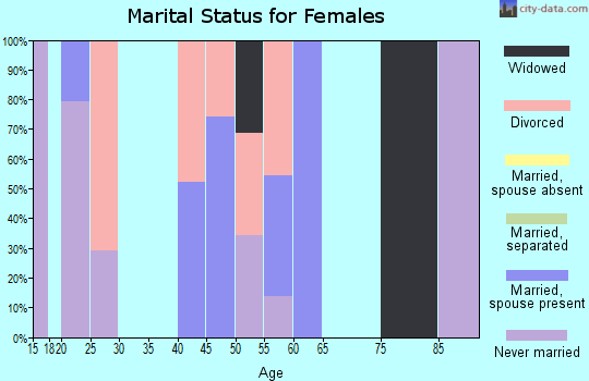 Zip code 03852 marital status for females