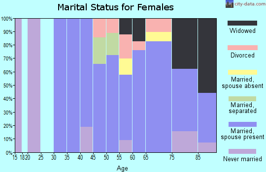 Zip code 03854 marital status for females