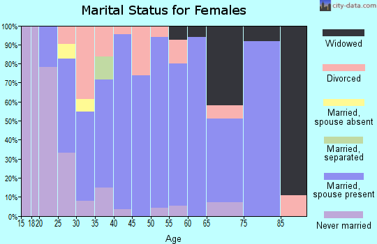 Zip code 03855 marital status for females