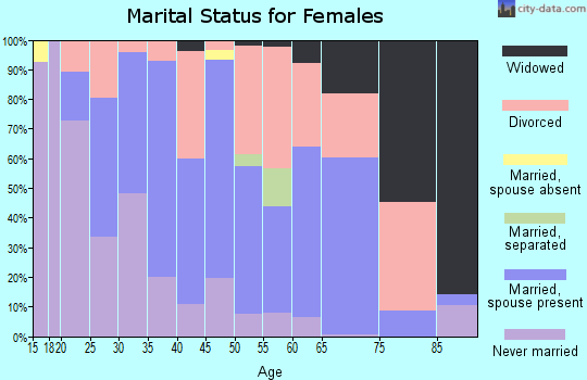 Zip code 03857 marital status for females
