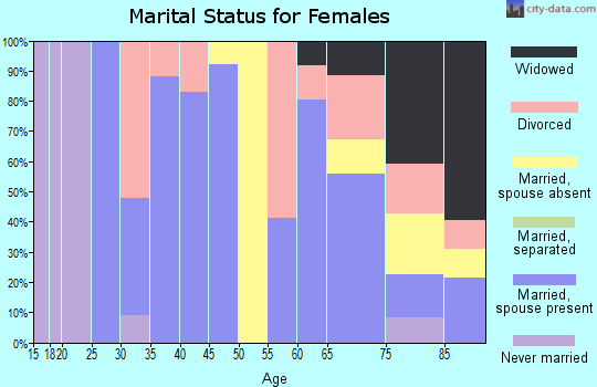 Zip code 03864 marital status for females