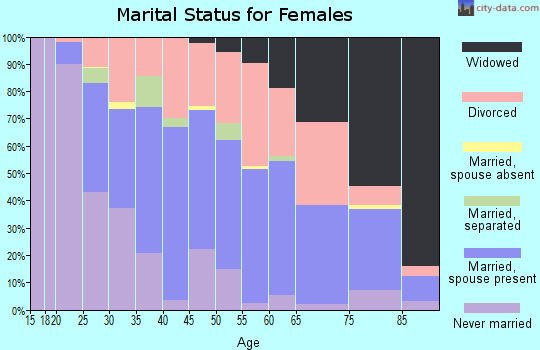Zip code 03867 marital status for females