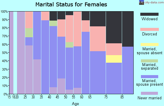 Zip code 03868 marital status for females