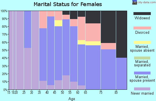 Zip code 03870 marital status for females
