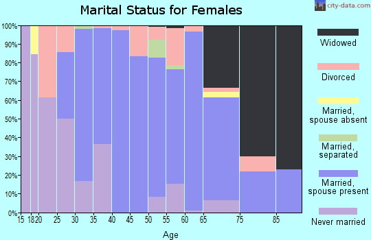 Zip code 03872 marital status for females