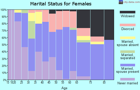 Zip code 03874 marital status for females