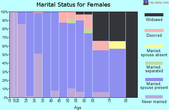 Zip code 03885 marital status for females