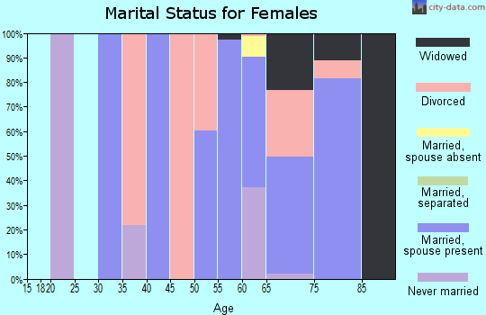 Zip code 03886 marital status for females