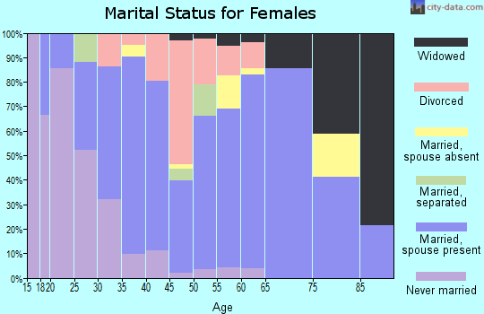 Zip code 03887 marital status for females
