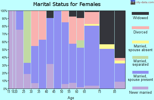 Zip code 03894 marital status for females