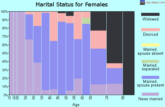 Zip code 03901 marital status for females