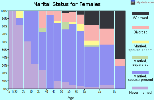 Zip code 03909 marital status for females
