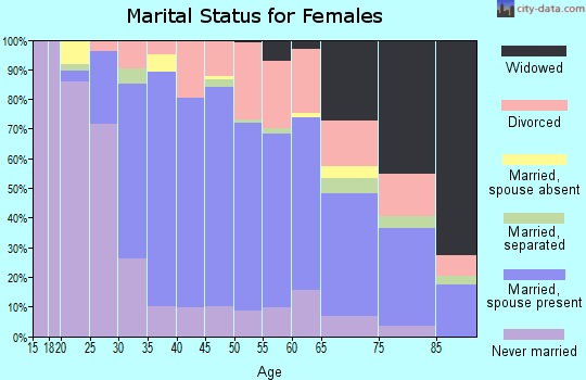 Zip code 04072 marital status for females