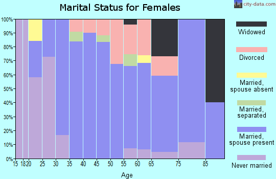 Zip code 04354 marital status for females
