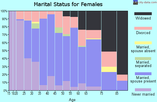 Zip code 04412 marital status for females