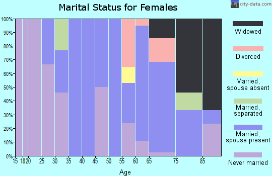 Zip code 04421 marital status for females