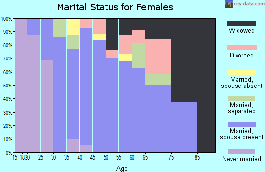 Zip code 04422 marital status for females