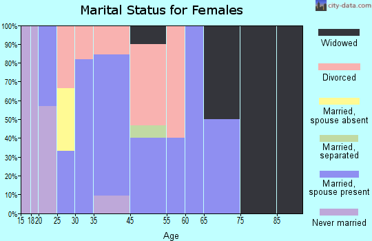Zip code 04423 marital status for females