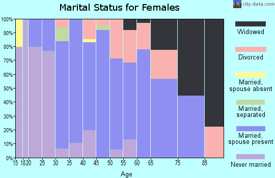 Zip code 04427 marital status for females