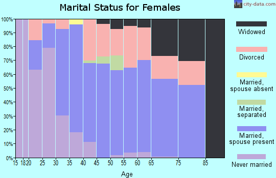 Zip code 04428 marital status for females