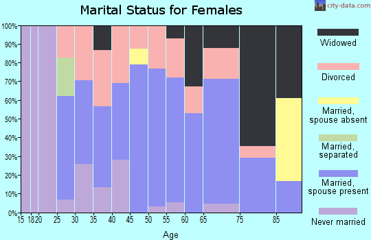 Zip code 04430 marital status for females