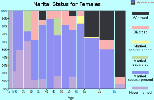Zip code 04457 marital status for females