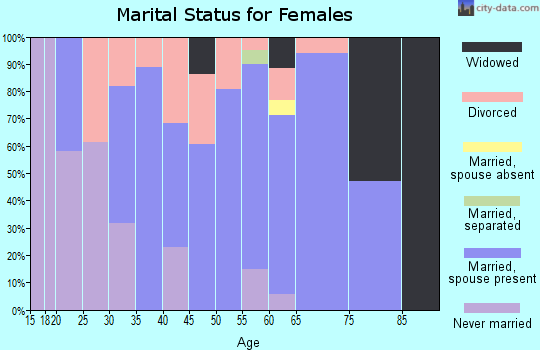 Zip code 04459 marital status for females