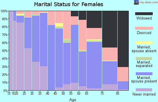 Zip code 04468 marital status for females