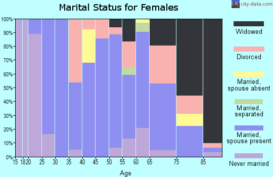 Zip code 04476 marital status for females