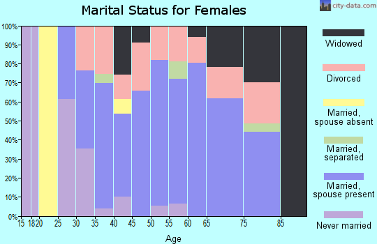 Zip code 04479 marital status for females