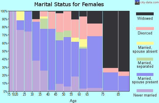 Zip code 04530 marital status for females