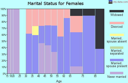 Zip code 04537 marital status for females