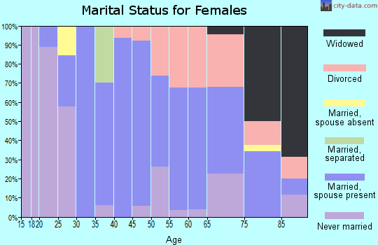 Zip code 04553 marital status for females