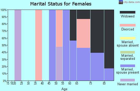 Zip code 04554 marital status for females