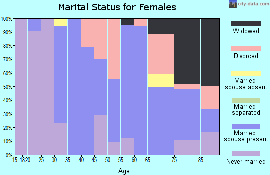 Zip code 04555 marital status for females