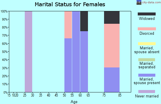 Zip code 04558 marital status for females