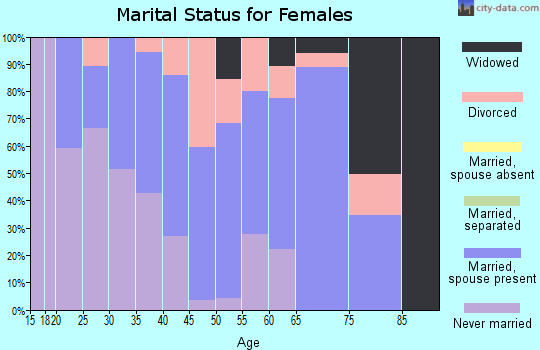 Zip code 04572 marital status for females