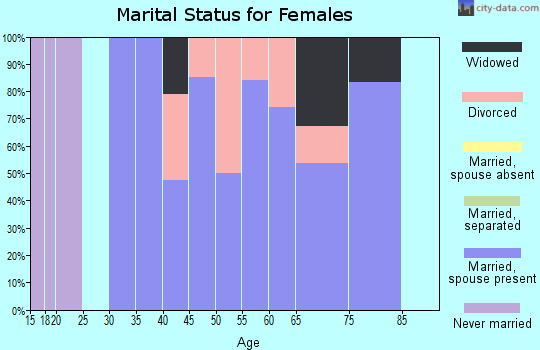 Zip code 04573 marital status for females