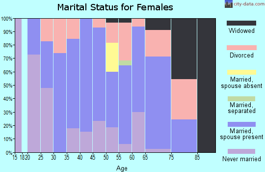 Zip code 04574 marital status for females