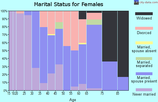 Zip code 04578 marital status for females