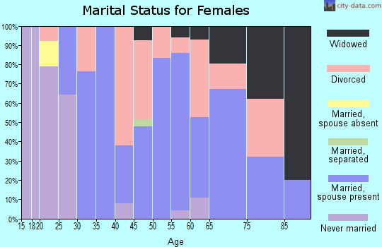 Zip code 04614 marital status for females