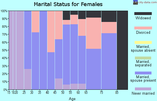 Zip code 04623 marital status for females