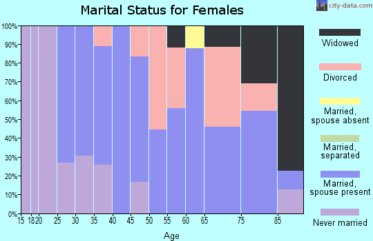 Zip code 04627 marital status for females