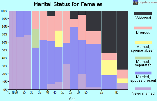 Zip code 04631 marital status for females