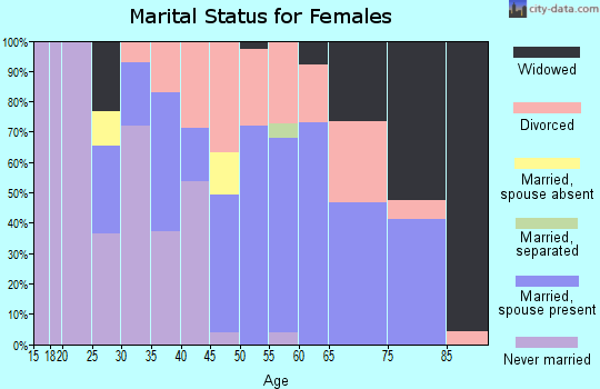 Zip code 04652 marital status for females