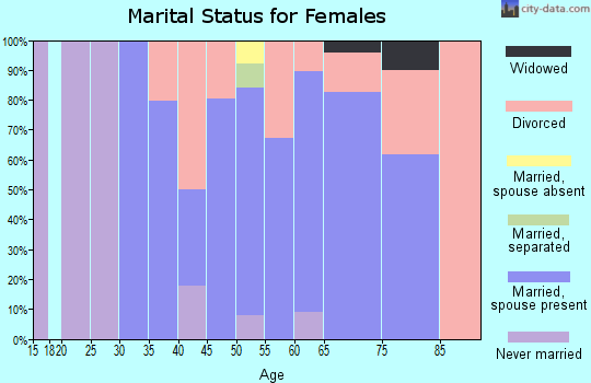 Zip code 04660 marital status for females