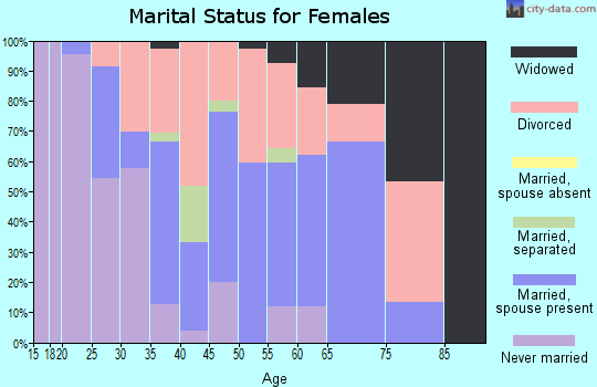 Zip code 04668 marital status for females