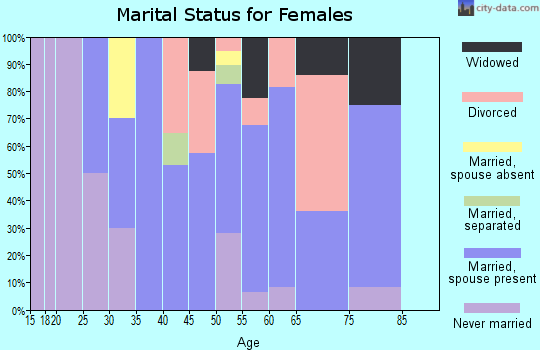 Zip code 04676 marital status for females